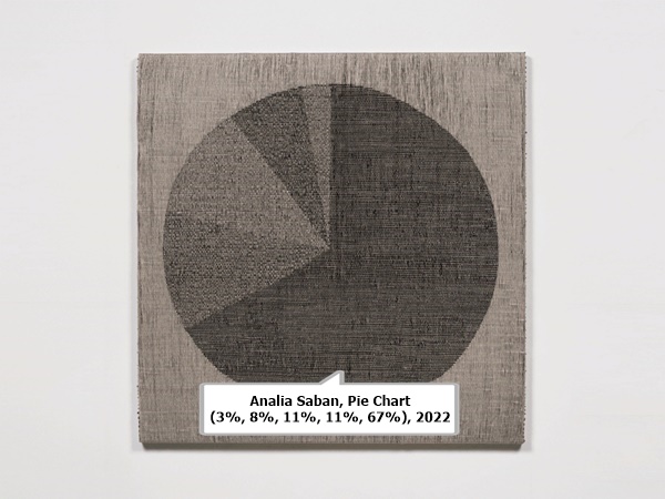 click to enlarge- double click to reduce Analia Saban, Pie Chart (3%, 8%, 11%, 11%, 67%), 2022